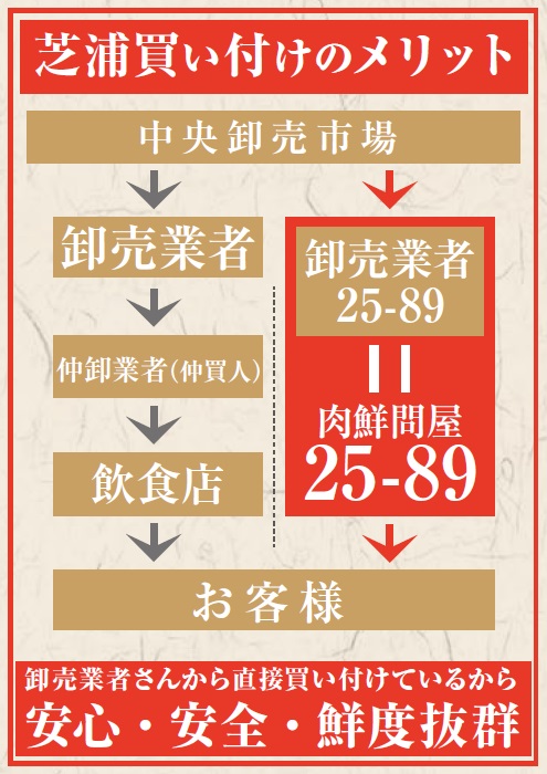 肉鮮問屋　25-89