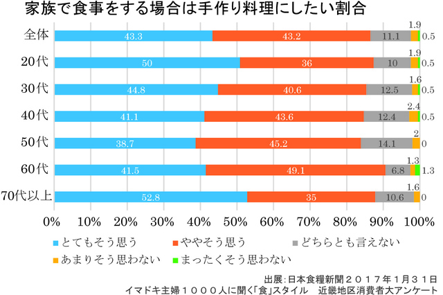 家族で食事をする場合は手作り料理にしたい割合