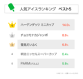 人気アイスランキング ベスト5