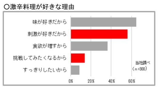 激辛料理が好きな理由