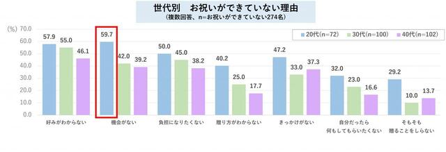 お祝いができていない理由（世代別）