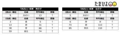 ジェンダーレスな名前も人気　©たまひよ