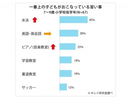 習い事 いつから何を習わせる 子どもに続けさせて よかった ものベスト3 1 2 ハピママ