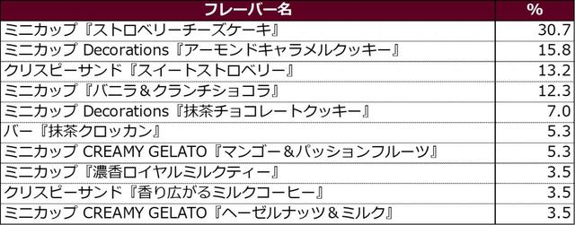 Q． あなたが食べたことがあるフレーバーのうち、「また食べたい」と思うフレーバーはどれですか。男性回答