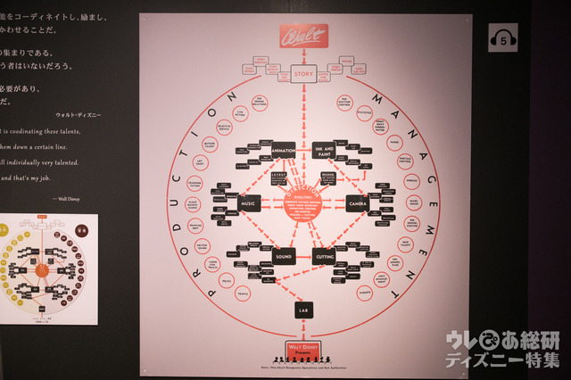 ディズニーアニメーションの制作過程をわかりやすく示した図。要はウォルトがすべて。