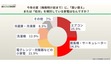 約4割の家庭に放置家電あり　「粗大ゴミ回収隊」調査