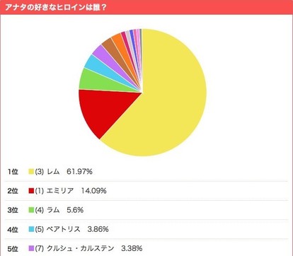 ヒロイン人気no 1はやっぱり リゼロ アンケート調査結果を発表 膝枕されたいキャラ人気ランキングも Medery Character S