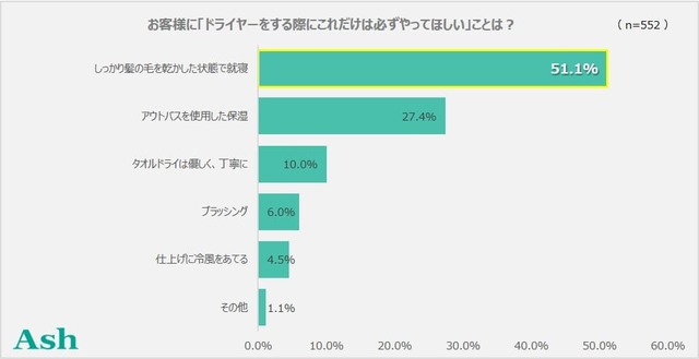 お客様に「ドライヤーをする際にこれだけは必ずやってほしい」ことは？ 
