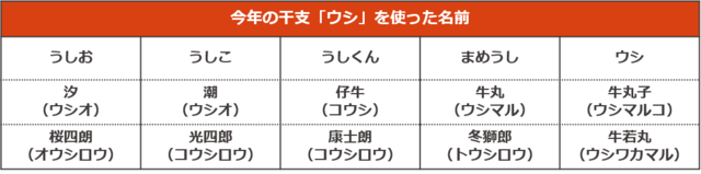 2021年の干支「ウシ」を使った名前