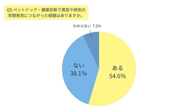 【ペットドックに関するアンケート】Q5.ペットドック・健康診断で異変や病気の早期発見につながった経験はありますか。