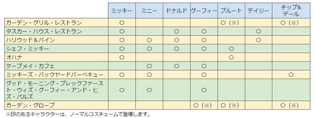 ミッキー＆フレンズに会えるキャラクターダイニング一覧表