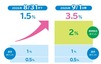 駅ビル・エキナカでJRE POINTが最大3.5％たまるビューカードが拡大