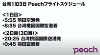 Peachの羽田空港発5:55の早朝便で台湾桃園国際空港に向かい、帰りは20:25便で出発。羽田空港には翌0:45に到着します。少しだけ日を跨いでしまうので、1泊3日の旅程に。