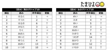 赤ちゃんの名前ランキング 発表 人気上昇は 鬼滅ネーム 2 4 ハピママ