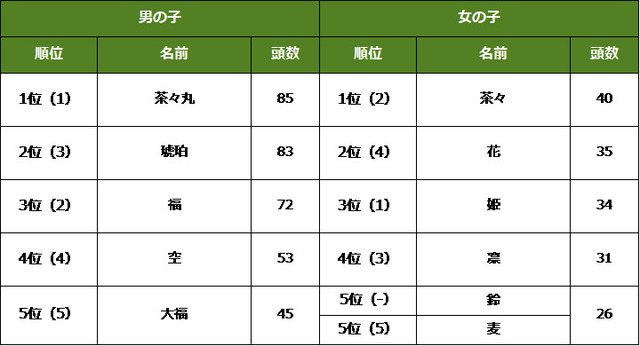 漢字の名前ランキング