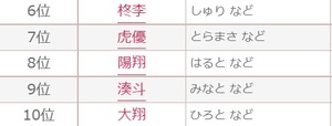 「2022年赤ちゃん名づけ年間トレンド」ベスト30・男の子編　6位〜10位