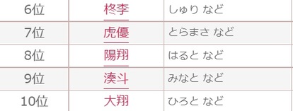 男の子編 22年 赤ちゃん名づけランキング 発表 圏外から Top3に急上昇 した名前は 2 3 ハピママ