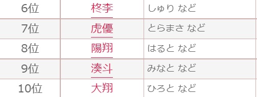 「2022年赤ちゃん名づけ年間トレンド」ベスト30・男の子編　6位〜10位