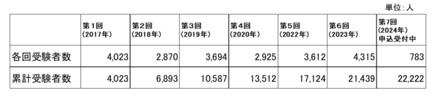【ねこ検定】受験者推移