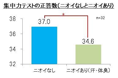 子どもの 集中力低下 原因は 家庭のアレ 研究でわかった意外な影響 1 2 ハピママ