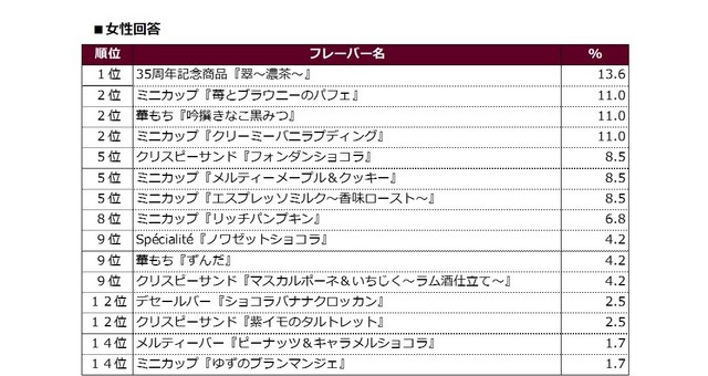 ハーゲンダッツアイスクリーム総選挙