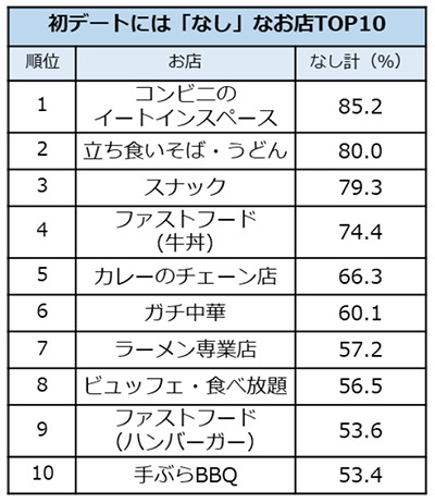 初デートで「なし」なお店