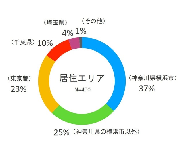 【YOKOHAMA GOGO DOG FES 2023春】2022年11月開催時のデータ・居住エリア