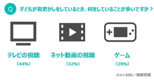 パナソニックの「子どもの夜更かし」アンケート調査結果