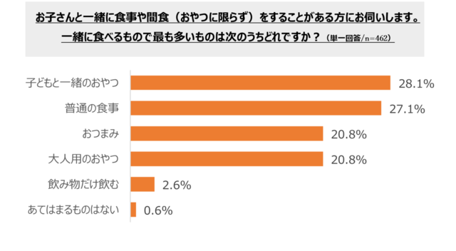 【さかなのうた・アンケート調査】「一緒に食べるもので最も多いものは次のうちどれですか？」