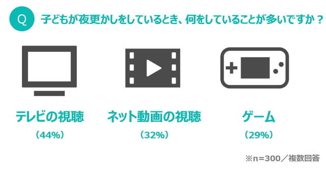 パナソニックの「子どもの夜更かし」アンケート調査結果