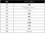 「人気のエリア・スポットランキング2023」