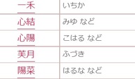 「2022年赤ちゃん名づけ年間トレンド」ベスト30・女の子編 6位〜10位