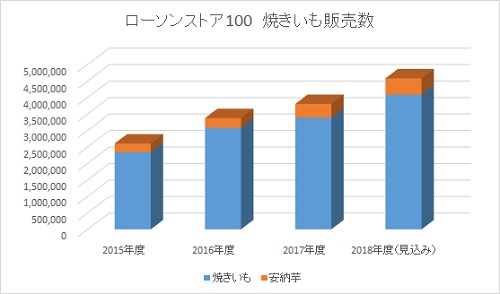 ローソンストア100の焼き芋販売数