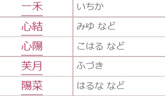 「2022年赤ちゃん名づけ年間トレンド」ベスト30・女の子編　6位〜10位