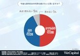 【「新NISAの満足度」に関する調査】今後も新NISAの利用を続けたいと思いますか？