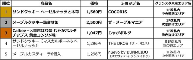 「東京駅限定 定番手土産(スイーツ) 売上ランキングベスト5」【手土産選びの参考に♪グランスタ東京で働く人が本音で選んだ「東京駅限定“推し土産”」ランキング ベスト10をご紹介!】