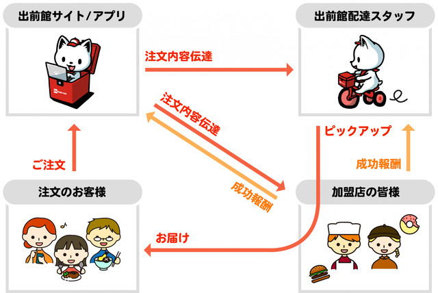 シェアリングデリバリー（R）