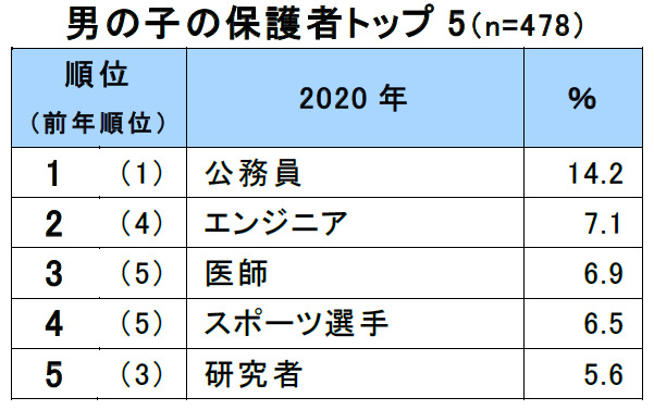 保護者が子どもに就かせたい職業