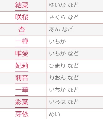 女の子編 22年 赤ちゃん名づけランキング 発表 漢字違いで3つランクイン した注目の読み方も 1 3 ハピママ