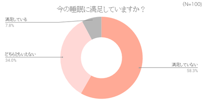 睡眠 疲労回復度がケタ違い 睡眠の質 が今日から変わる3つの方法 1 2 Mimot ミモット