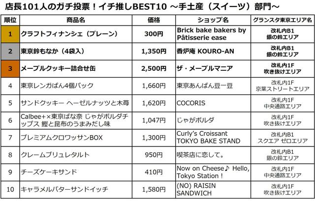 ランキング一覧はこちら【JR東京駅「グランスタ東京」イチ推しランキングBEST10～手土産（スイーツ）部門～】
