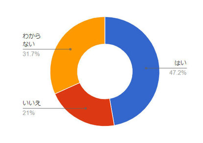 あなたは彼がいなくても幸せに生きていける みんなの回答 意見は 1 2 Mimot ミモット