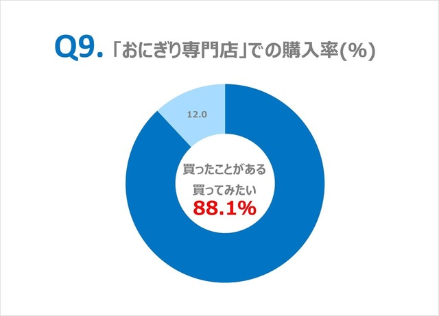 【象印「おにぎりに関する意識調査」】Q9.おにぎり専門店での購入率