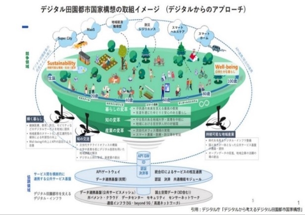 内閣府のHPでも公開している「デジタル田園都市構想」の資料