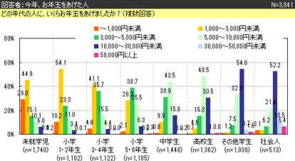 年齢 ２ 1000 お年玉 の渡し方と知っておくべき6つのマナー 1 3 ハピママ