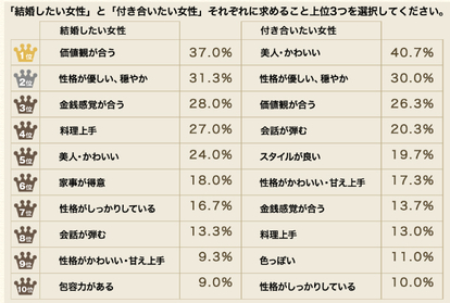 男にとって 結婚したいオンナ の条件ってなに 本命彼女 になるために磨いておきたい2つのこと 1 2 Mimot ミモット