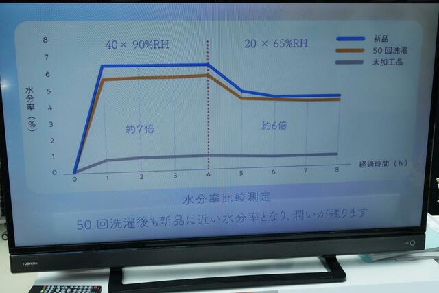 ワークマン×ファンケル保湿成分配合肌着/Rich Moist Veil　水分率比較測定　50回洗濯しても残るうるおい