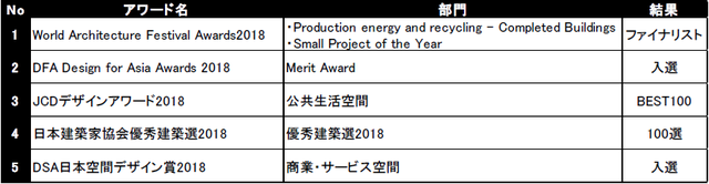 受賞・入賞内容