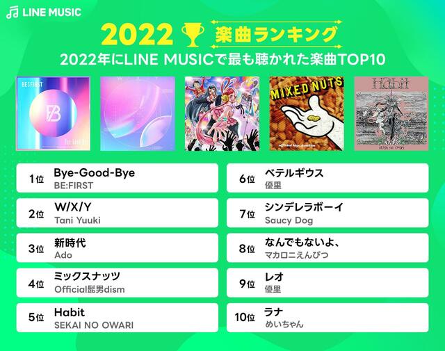 楽曲TOP10【LINE MUSIC年間ランキング】