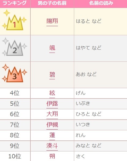 男の子 21年赤ちゃん名づけ年間トレンドベスト30 発表 昨年22位だった名前が1位に浮上 2 2 ハピママ